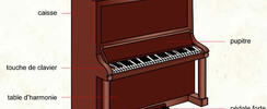 Cours de piano à Dijon