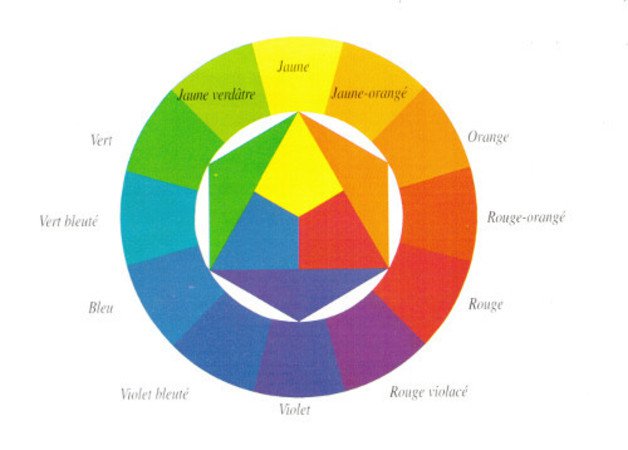 Comprendre la couleur - théorie et pratique